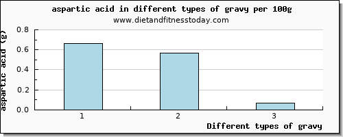 gravy aspartic acid per 100g